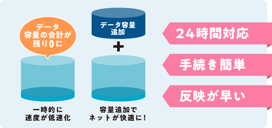 データ容量の合計が残り0に 一時的に速度が低速化 データ容量追加 容量追加でネットが快適に！ 24時間対応 手続き簡単 反映が早い