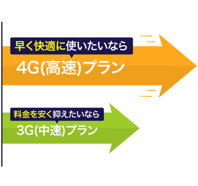 より快適に使いたいなら4G(高速プラン)