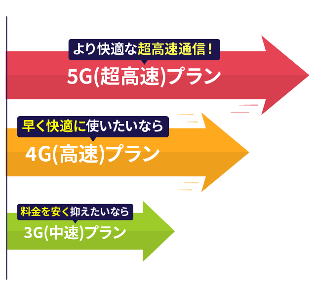 より快適な超高速通信！5G(超高速)プラン 早く快適に使いたいなら4G(高速)プラン 料金を安く抑えたいなら3G(中速)プラン