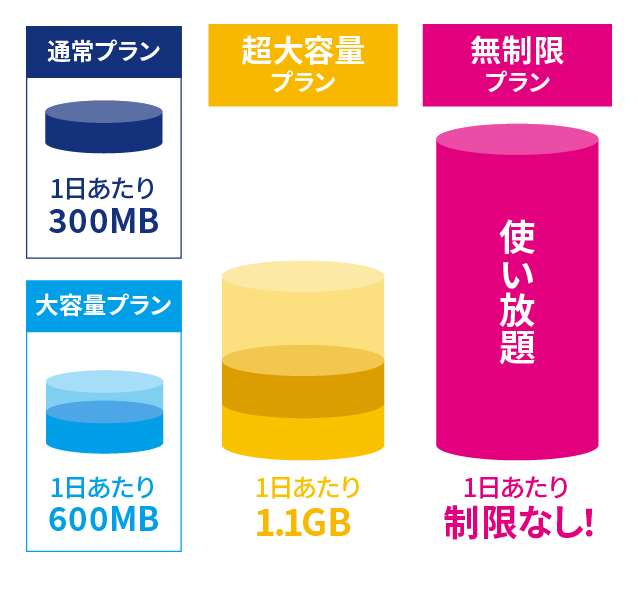 通常プラン 1日あたり300MB 大容量プラン 1日あたり600MB 超大容量プラン 1日あたり1.1GB 無制限プラン 使い放題 1日あたり制限なし！