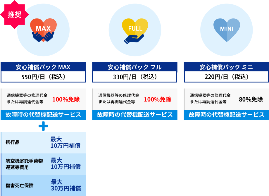 安心補償パック MAX 550円/日（税込）通信機器等の修理代金または再調達代金等 100%免除 故障時の代替機配送サービス 携行品最大10万円補償 航空機寄託手荷物遅延等費用 最大10万円補償 傷害死亡保険金 最大30万円補償 安心補償パック フル 330円/日（税込） 通信機器等の修理代金または再調達代金等 故障時の代替機配送サービス 安心補償パック ミニ 220円/日（税込） 通信機器等の修理代金または再調達代金等 80%免除 故障時の代替機配送サービス